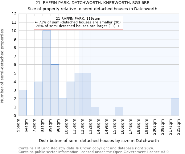 21, RAFFIN PARK, DATCHWORTH, KNEBWORTH, SG3 6RR: Size of property relative to detached houses in Datchworth