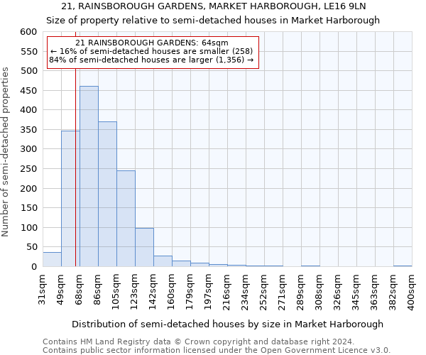 21, RAINSBOROUGH GARDENS, MARKET HARBOROUGH, LE16 9LN: Size of property relative to detached houses in Market Harborough