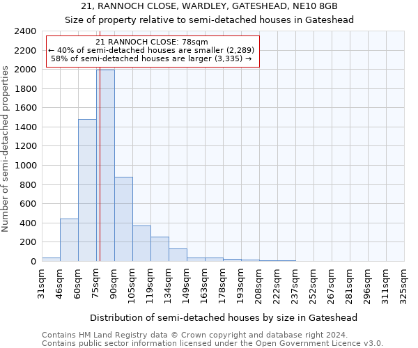 21, RANNOCH CLOSE, WARDLEY, GATESHEAD, NE10 8GB: Size of property relative to detached houses in Gateshead