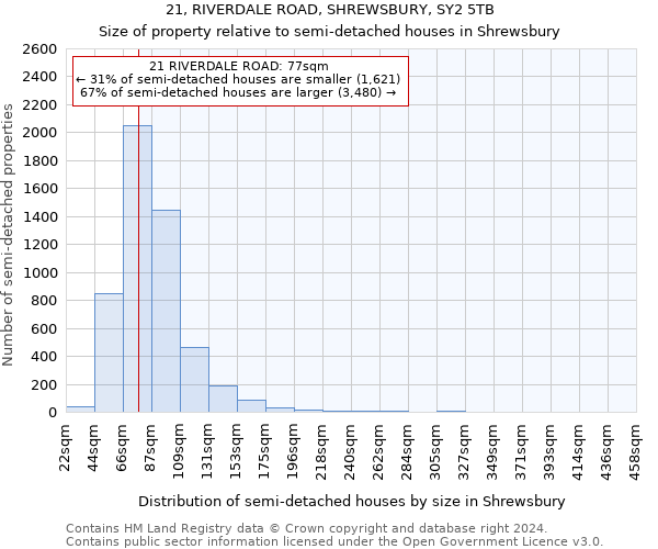 21, RIVERDALE ROAD, SHREWSBURY, SY2 5TB: Size of property relative to detached houses in Shrewsbury