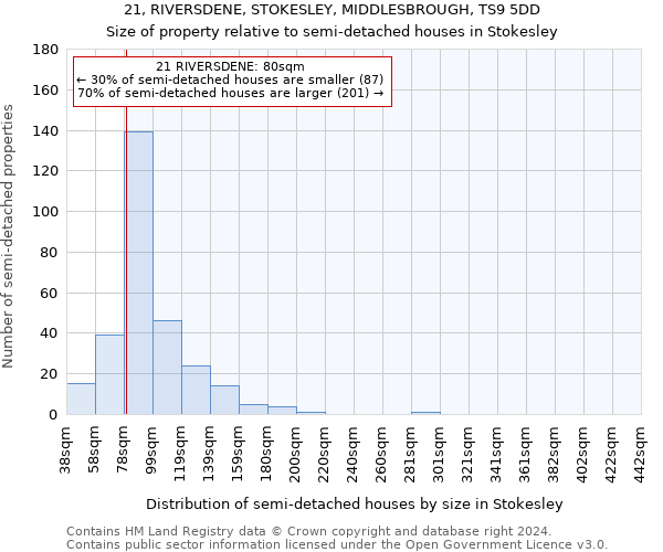 21, RIVERSDENE, STOKESLEY, MIDDLESBROUGH, TS9 5DD: Size of property relative to detached houses in Stokesley