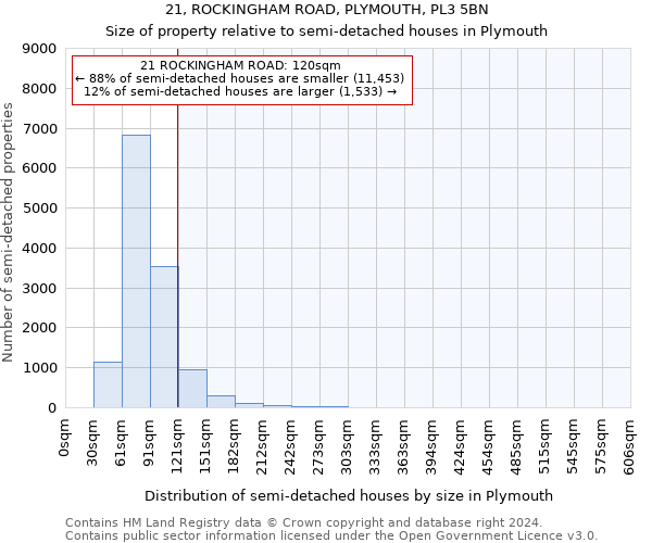 21, ROCKINGHAM ROAD, PLYMOUTH, PL3 5BN: Size of property relative to detached houses in Plymouth