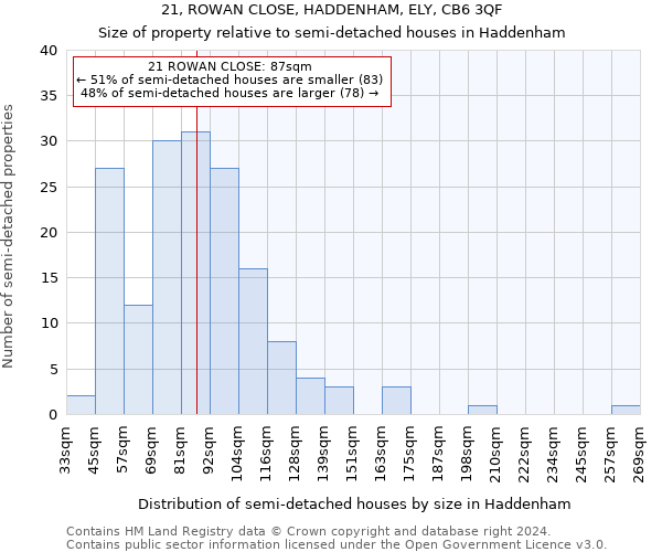 21, ROWAN CLOSE, HADDENHAM, ELY, CB6 3QF: Size of property relative to detached houses in Haddenham