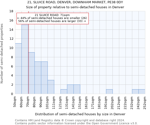 21, SLUICE ROAD, DENVER, DOWNHAM MARKET, PE38 0DY: Size of property relative to detached houses in Denver