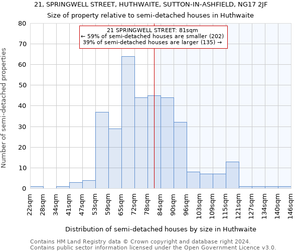 21, SPRINGWELL STREET, HUTHWAITE, SUTTON-IN-ASHFIELD, NG17 2JF: Size of property relative to detached houses in Huthwaite