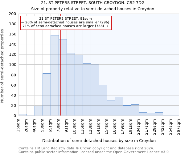 21, ST PETERS STREET, SOUTH CROYDON, CR2 7DG: Size of property relative to detached houses in Croydon