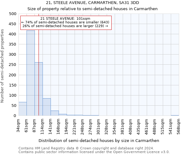 21, STEELE AVENUE, CARMARTHEN, SA31 3DD: Size of property relative to detached houses in Carmarthen