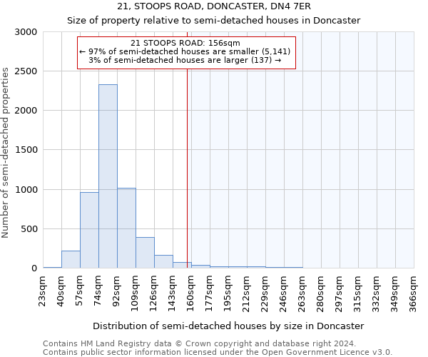 21, STOOPS ROAD, DONCASTER, DN4 7ER: Size of property relative to detached houses in Doncaster