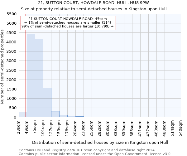 21, SUTTON COURT, HOWDALE ROAD, HULL, HU8 9PW: Size of property relative to detached houses in Kingston upon Hull