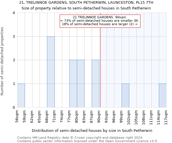 21, TRELINNOE GARDENS, SOUTH PETHERWIN, LAUNCESTON, PL15 7TH: Size of property relative to detached houses in South Petherwin