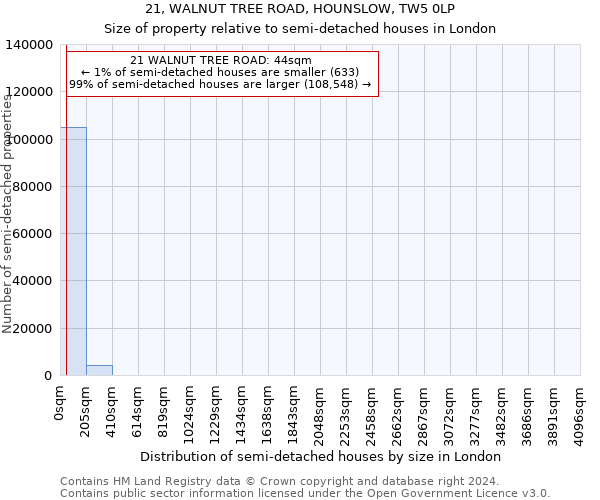 21, WALNUT TREE ROAD, HOUNSLOW, TW5 0LP: Size of property relative to detached houses in London