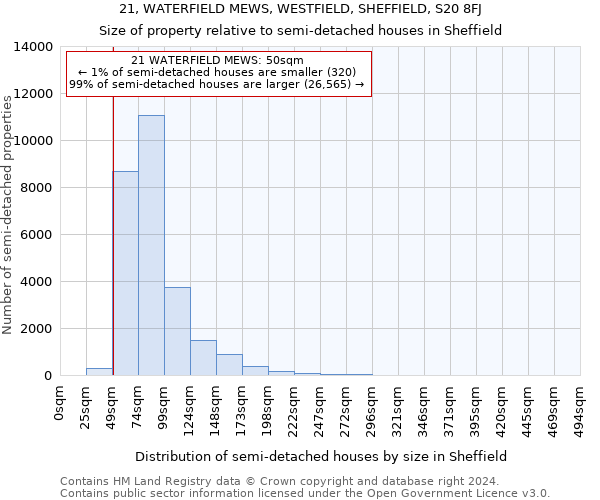 21, WATERFIELD MEWS, WESTFIELD, SHEFFIELD, S20 8FJ: Size of property relative to detached houses in Sheffield