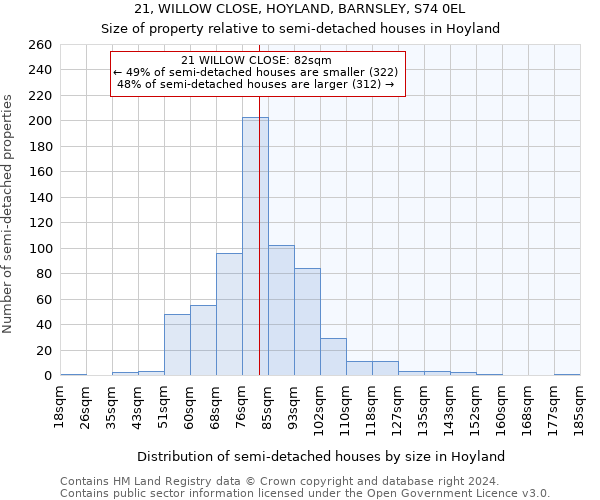 21, WILLOW CLOSE, HOYLAND, BARNSLEY, S74 0EL: Size of property relative to detached houses in Hoyland