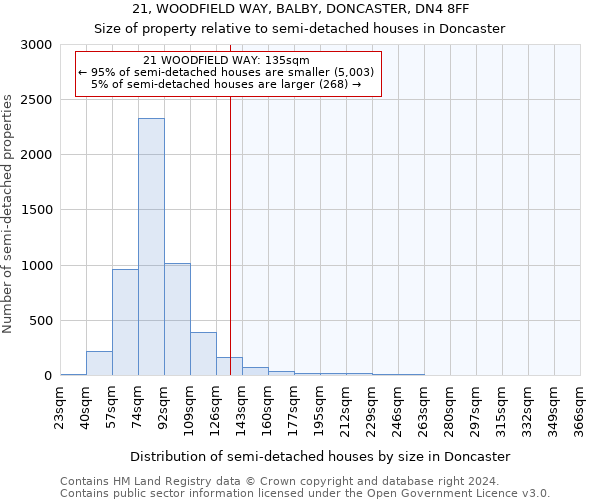 21, WOODFIELD WAY, BALBY, DONCASTER, DN4 8FF: Size of property relative to detached houses in Doncaster