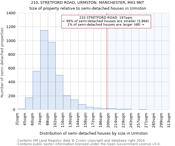 210, STRETFORD ROAD, URMSTON, MANCHESTER, M41 9NT: Size of property relative to detached houses in Urmston