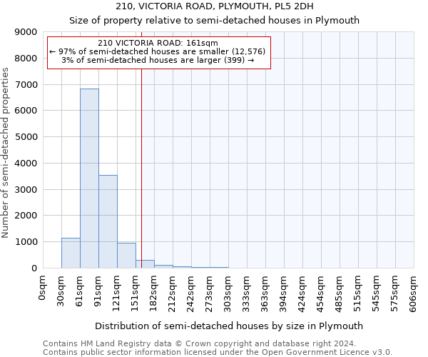 210, VICTORIA ROAD, PLYMOUTH, PL5 2DH: Size of property relative to detached houses in Plymouth