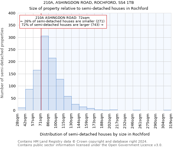 210A, ASHINGDON ROAD, ROCHFORD, SS4 1TB: Size of property relative to detached houses in Rochford