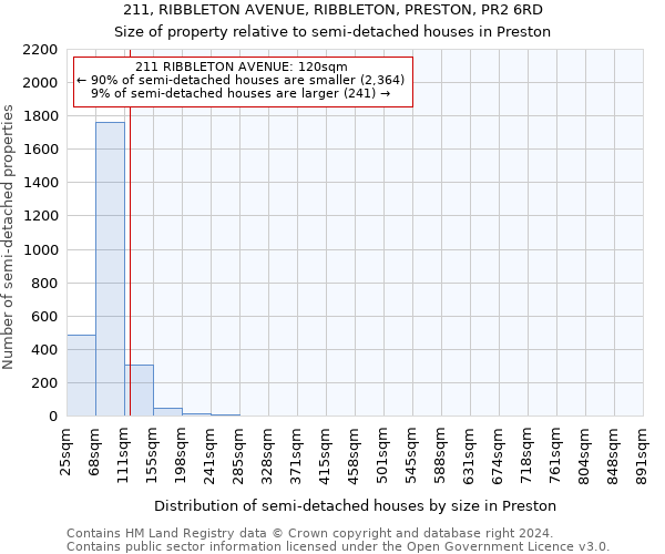 211, RIBBLETON AVENUE, RIBBLETON, PRESTON, PR2 6RD: Size of property relative to detached houses in Preston