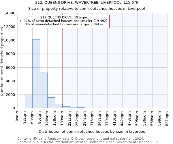 212, QUEENS DRIVE, WAVERTREE, LIVERPOOL, L15 6YF: Size of property relative to detached houses in Liverpool