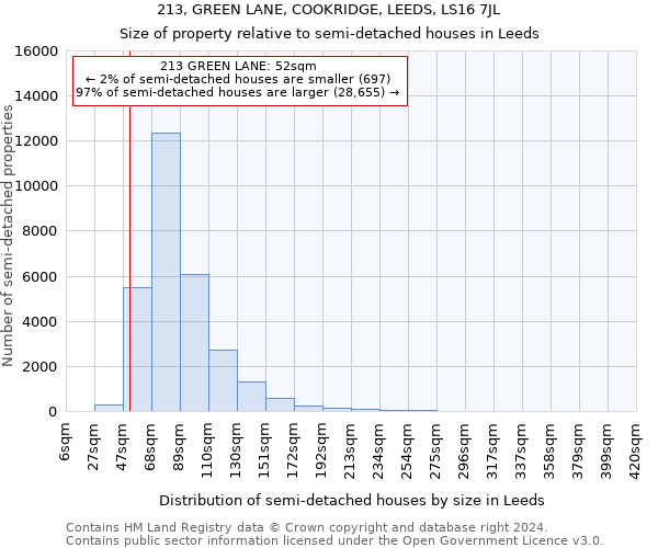 213, GREEN LANE, COOKRIDGE, LEEDS, LS16 7JL: Size of property relative to detached houses in Leeds