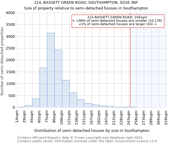 214, BASSETT GREEN ROAD, SOUTHAMPTON, SO16 3NF: Size of property relative to detached houses in Southampton