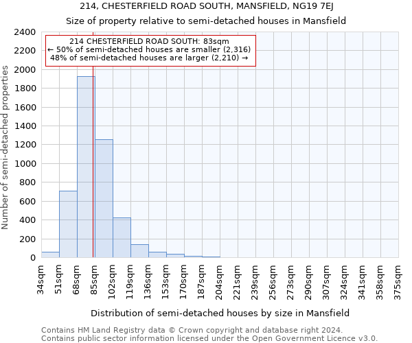 214, CHESTERFIELD ROAD SOUTH, MANSFIELD, NG19 7EJ: Size of property relative to detached houses in Mansfield