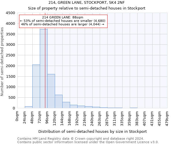 214, GREEN LANE, STOCKPORT, SK4 2NF: Size of property relative to detached houses in Stockport