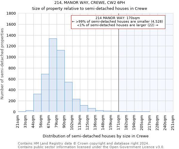 214, MANOR WAY, CREWE, CW2 6PH: Size of property relative to detached houses in Crewe