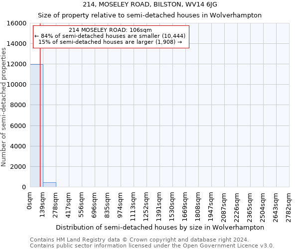 214, MOSELEY ROAD, BILSTON, WV14 6JG: Size of property relative to detached houses in Wolverhampton