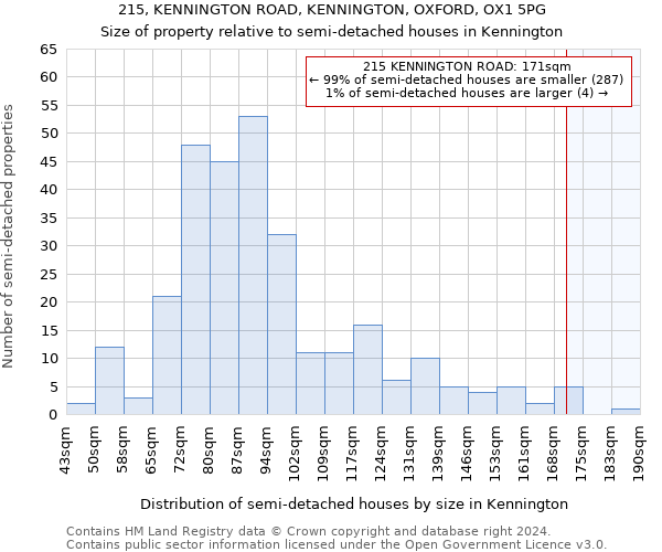 215, KENNINGTON ROAD, KENNINGTON, OXFORD, OX1 5PG: Size of property relative to detached houses in Kennington