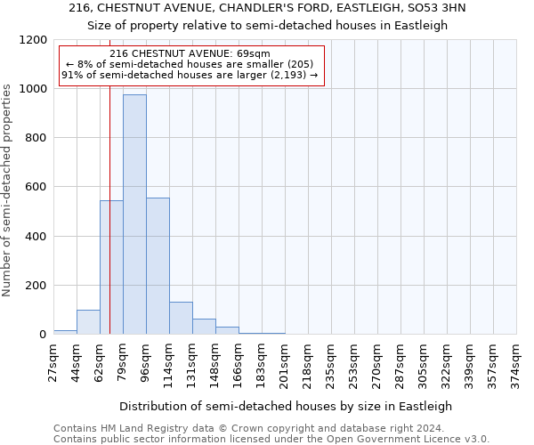 216, CHESTNUT AVENUE, CHANDLER'S FORD, EASTLEIGH, SO53 3HN: Size of property relative to detached houses in Eastleigh