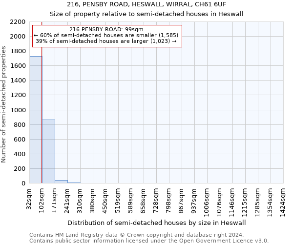 216, PENSBY ROAD, HESWALL, WIRRAL, CH61 6UF: Size of property relative to detached houses in Heswall