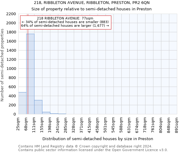 218, RIBBLETON AVENUE, RIBBLETON, PRESTON, PR2 6QN: Size of property relative to detached houses in Preston