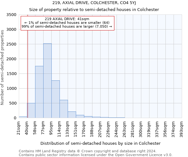 219, AXIAL DRIVE, COLCHESTER, CO4 5YJ: Size of property relative to detached houses in Colchester