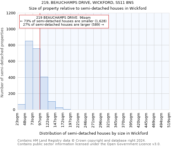 219, BEAUCHAMPS DRIVE, WICKFORD, SS11 8NS: Size of property relative to detached houses in Wickford