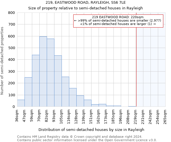 219, EASTWOOD ROAD, RAYLEIGH, SS6 7LE: Size of property relative to detached houses in Rayleigh