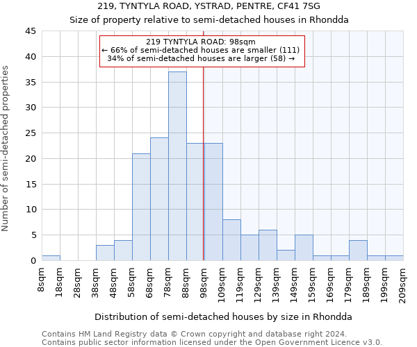 219, TYNTYLA ROAD, YSTRAD, PENTRE, CF41 7SG: Size of property relative to detached houses in Rhondda