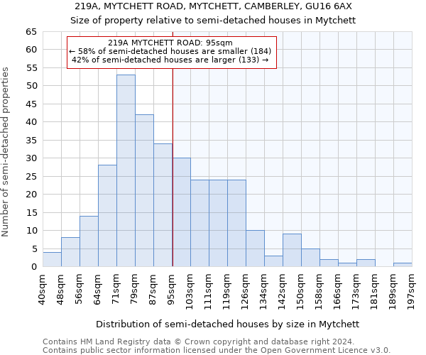 219A, MYTCHETT ROAD, MYTCHETT, CAMBERLEY, GU16 6AX: Size of property relative to detached houses in Mytchett