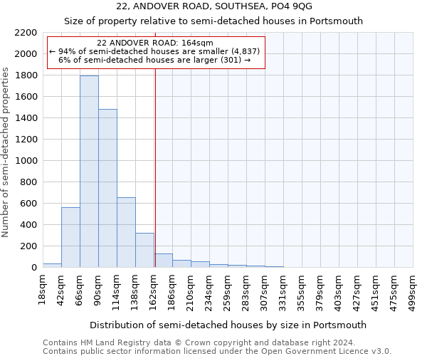 22, ANDOVER ROAD, SOUTHSEA, PO4 9QG: Size of property relative to detached houses in Portsmouth