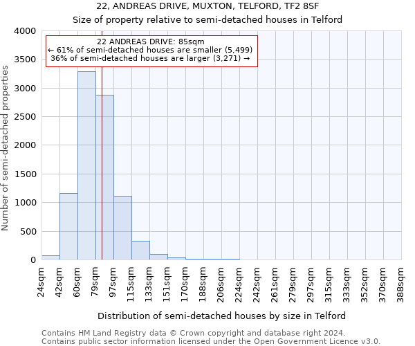 22, ANDREAS DRIVE, MUXTON, TELFORD, TF2 8SF: Size of property relative to detached houses in Telford