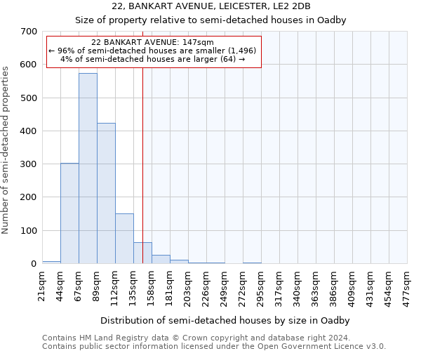 22, BANKART AVENUE, LEICESTER, LE2 2DB: Size of property relative to detached houses in Oadby