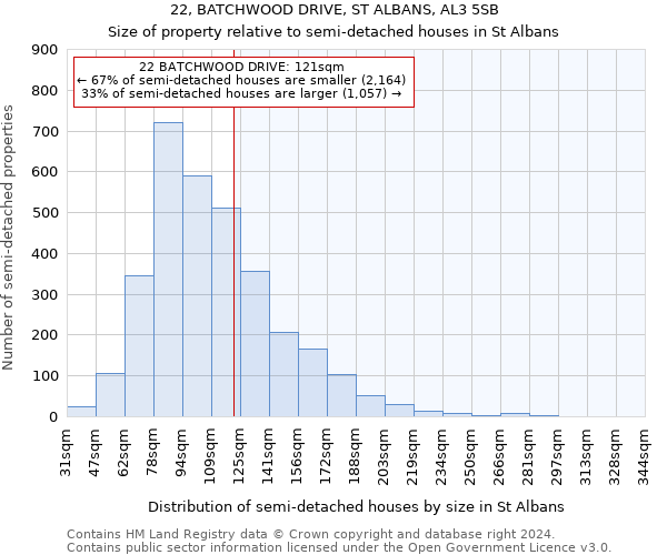 22, BATCHWOOD DRIVE, ST ALBANS, AL3 5SB: Size of property relative to detached houses in St Albans