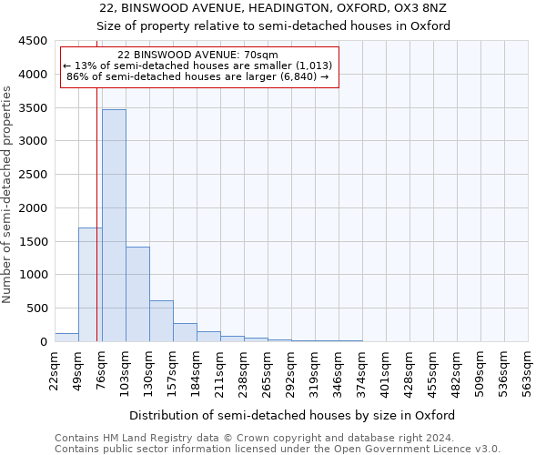 22, BINSWOOD AVENUE, HEADINGTON, OXFORD, OX3 8NZ: Size of property relative to detached houses in Oxford