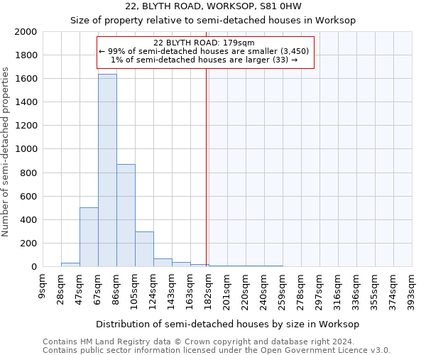 22, BLYTH ROAD, WORKSOP, S81 0HW: Size of property relative to detached houses in Worksop