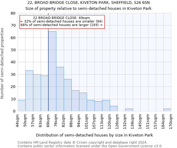 22, BROAD BRIDGE CLOSE, KIVETON PARK, SHEFFIELD, S26 6SN: Size of property relative to detached houses in Kiveton Park