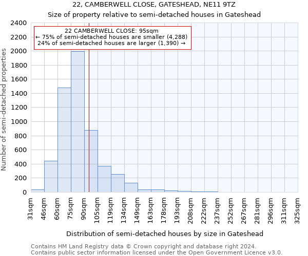22, CAMBERWELL CLOSE, GATESHEAD, NE11 9TZ: Size of property relative to detached houses in Gateshead