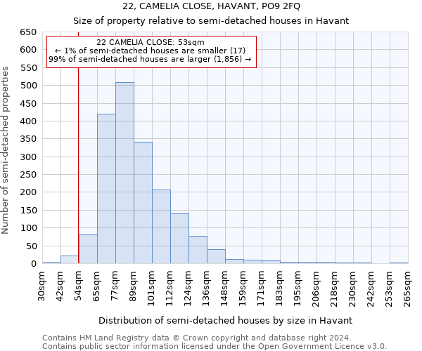 22, CAMELIA CLOSE, HAVANT, PO9 2FQ: Size of property relative to detached houses in Havant