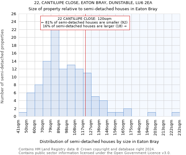 22, CANTILUPE CLOSE, EATON BRAY, DUNSTABLE, LU6 2EA: Size of property relative to detached houses in Eaton Bray