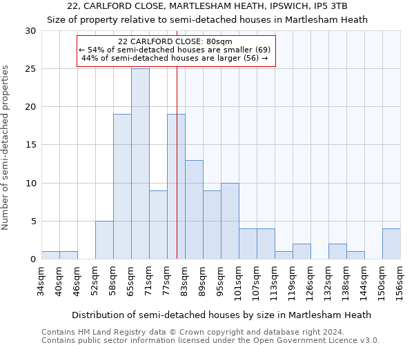 22, CARLFORD CLOSE, MARTLESHAM HEATH, IPSWICH, IP5 3TB: Size of property relative to detached houses in Martlesham Heath