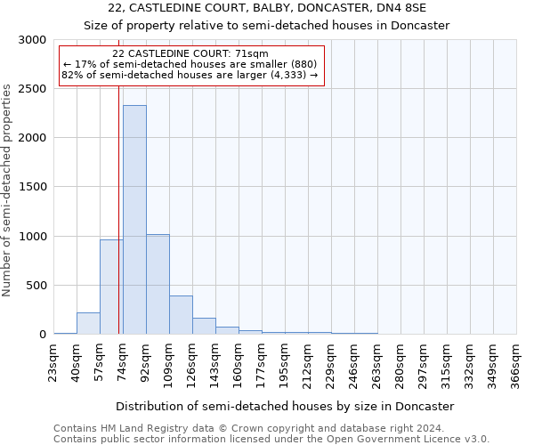 22, CASTLEDINE COURT, BALBY, DONCASTER, DN4 8SE: Size of property relative to detached houses in Doncaster